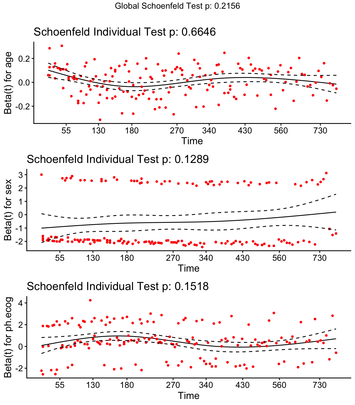 A survminer ggcoxzph diagnostic with one panel per covariate (age, sex, ECOG score), each showing scaled Schoenfeld residuals plotted against transformed survival time. In every panel the solid smoothing spline is roughly flat and horizontal, staying within the dashed plus-or-minus two-standard-error band, indicating no systematic time trend and supporting the proportional-hazards assumption.