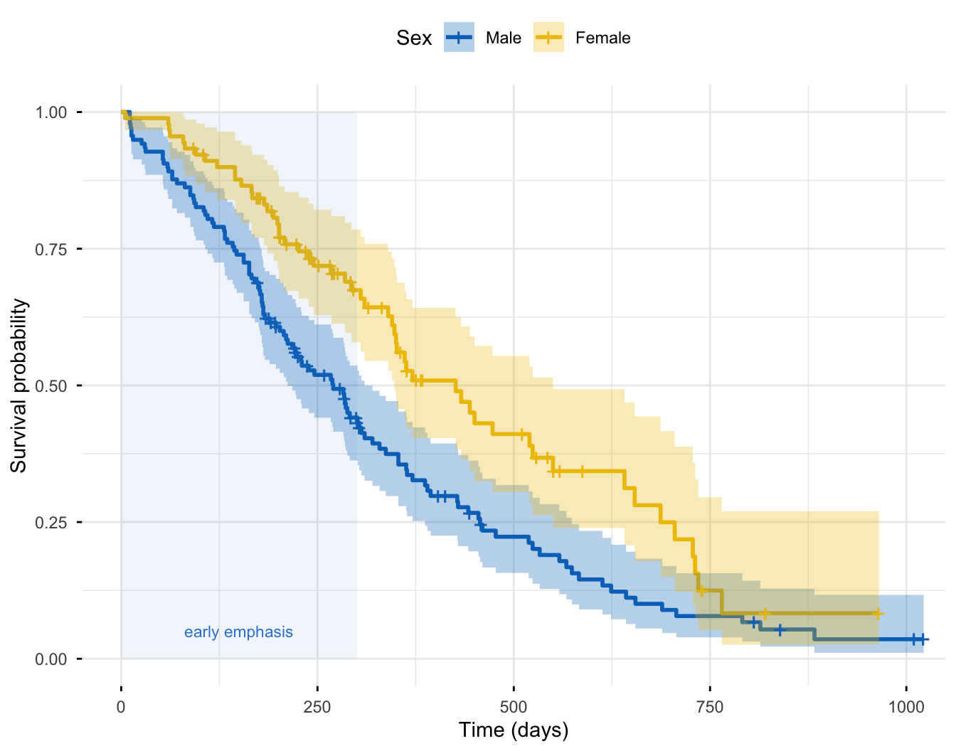A Kaplan-Meier plot comparing survival of male and female lung-cancer patients. The female curve separates from the male curve early — within the first roughly 300 days — and stays above it. A shaded band marks that early period, where an early-weighted Fleming-Harrington test concentrates its weight.