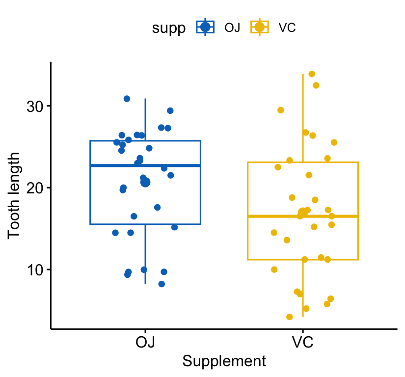 A boxplot of tooth length by supplement type (OJ versus VC) with jittered points and the group mean marked as a large dot; OJ sits a little higher than VC but the two groups overlap substantially, the visual signature of a small-to-moderate effect size.
