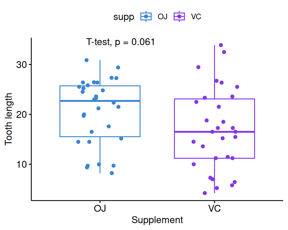 A boxplot of tooth length by supplement type (OJ versus VC) with jittered points and the t-test p-value printed above the two boxes.