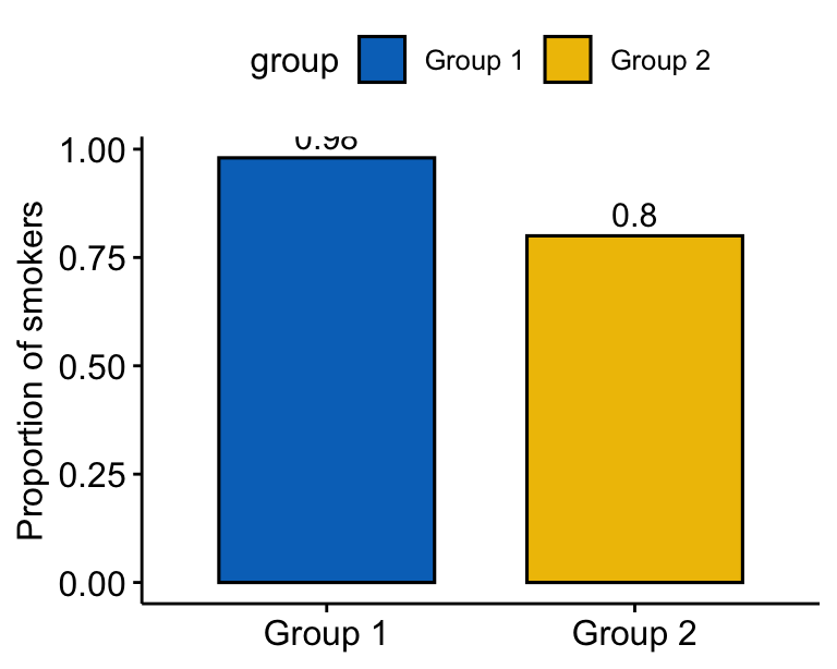 A bar chart of the smoking proportion in two groups: about 0.98 in group 1 and 0.80 in group 2, clearly different heights.