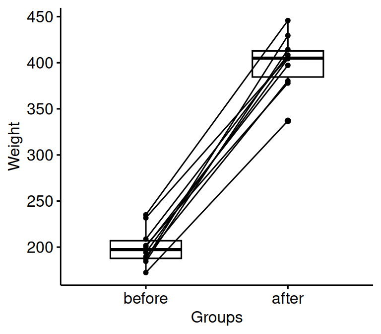 A paired box plot of mouse weight before and after treatment, with a line joining each mouse's two measurements; nearly every line rises, indicating a consistent increase.