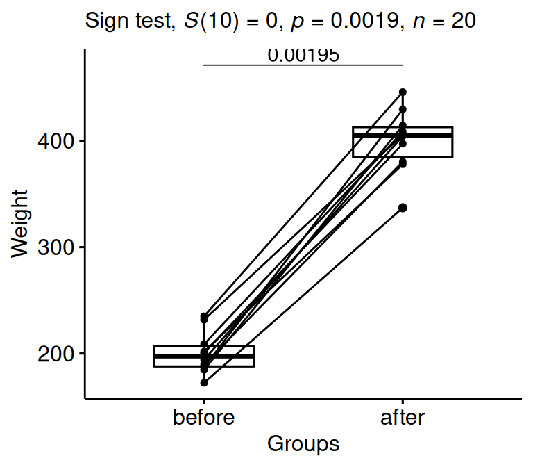 A paired box plot of mouse weight before and after treatment with joining lines and the sign-test p-value printed above the two conditions.