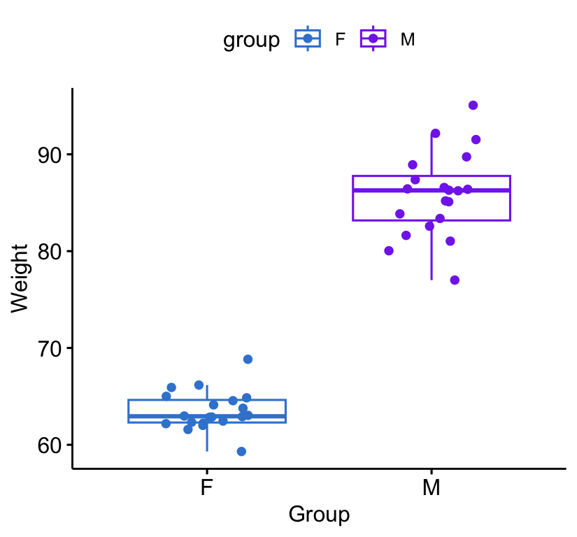A boxplot of weight by gender group (F and M) with jittered points; the male group sits clearly higher than the female group with little overlap.