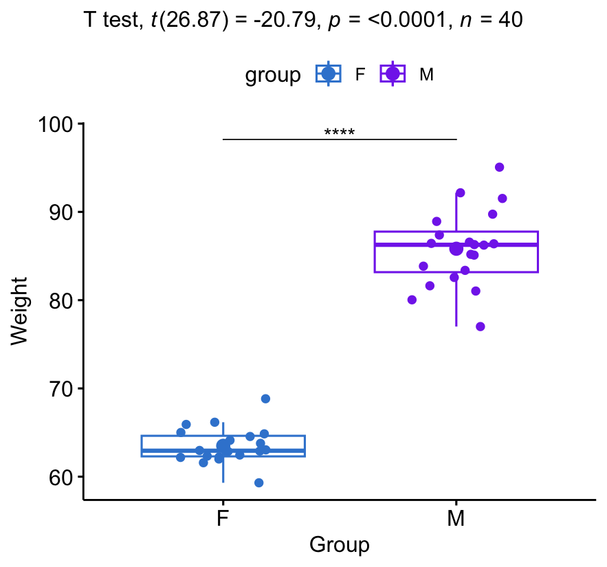 A boxplot of weight by gender group (F versus M) with jittered points; the independent t-test statistic, degrees of freedom and p-value are printed as a subtitle and a significance bracket is drawn above the two boxes, which barely overlap.