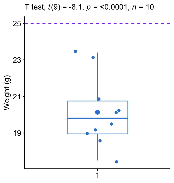 A boxplot of mouse weight with jittered points and the group mean marked, and a dashed horizontal line at 25 — the reference value the one-sample t-test compares the mean against; the data sit clearly below the line, with the one-sample test label printed as a subtitle.