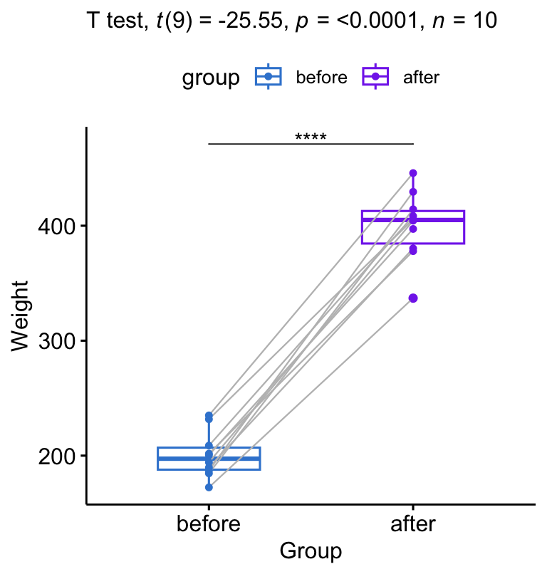 A paired boxplot of mouse weight before and after treatment, with a line connecting each of the 10 mice's two measurements and the paired t-test label printed as a subtitle with the significance bracket above; every line rises steeply from before to after.