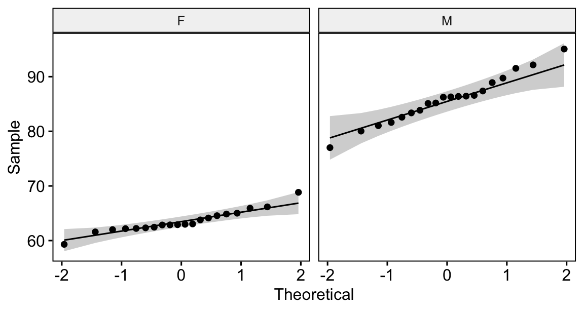 Two Q-Q plots side by side, one per gender group; in both, the points fall close to the diagonal reference line inside the confidence band, indicating approximate normality.