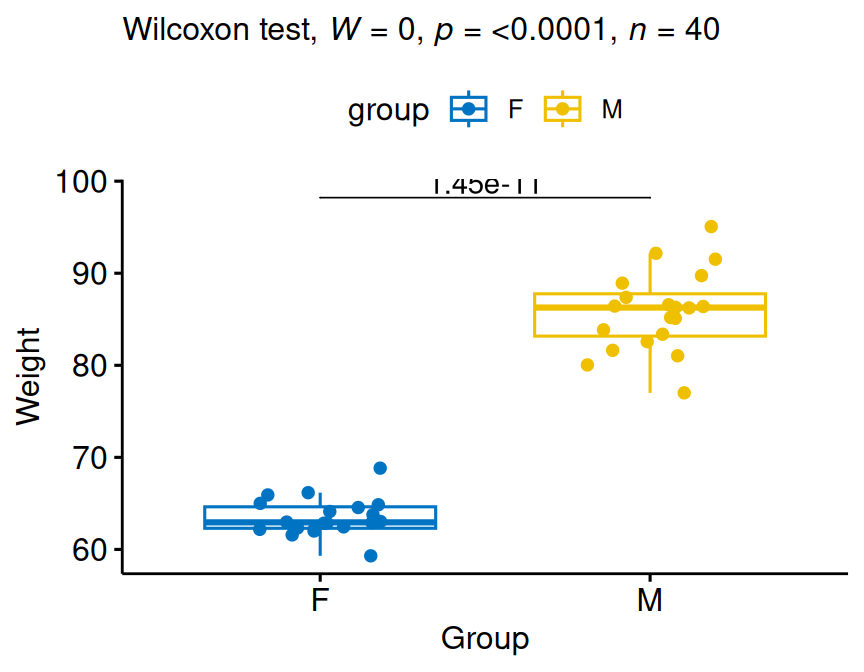 A boxplot of weight by gender with jittered points; the male weights are clearly higher, and the Wilcoxon rank-sum p-value is printed above the two groups.