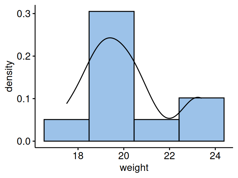 A histogram with density curve of the 10 mouse weights using four bins; the distribution is roughly symmetric, supporting the Wilcoxon signed-rank test.