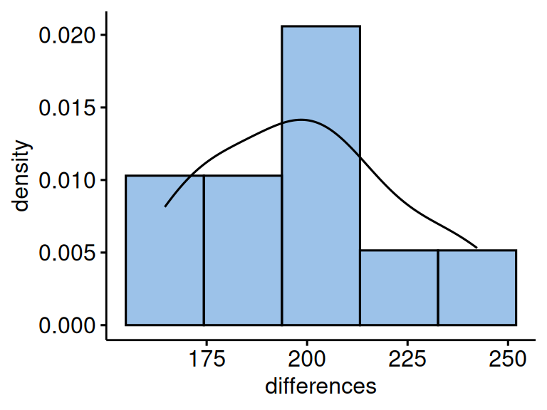 A histogram with density curve of the 10 before-minus-after weight differences; roughly symmetric, supporting the paired Wilcoxon test.