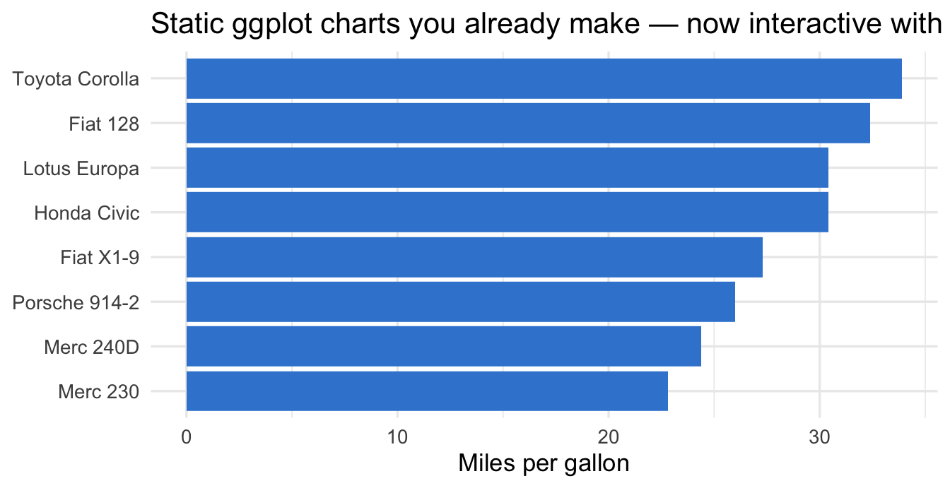 A horizontal bar chart of city fuel economy for several cars, in brand-azure bars on a minimal theme.
