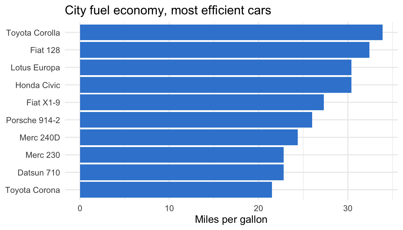 A horizontal bar chart of miles per gallon for eight car models, sorted from lowest to highest, in brand-azure bars.