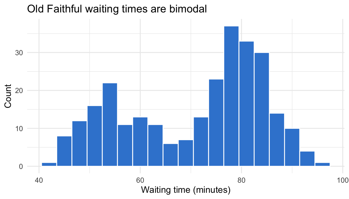 A histogram of Old Faithful eruption waiting times in brand-azure bars, showing two clear peaks around 55 and 80 minutes.
