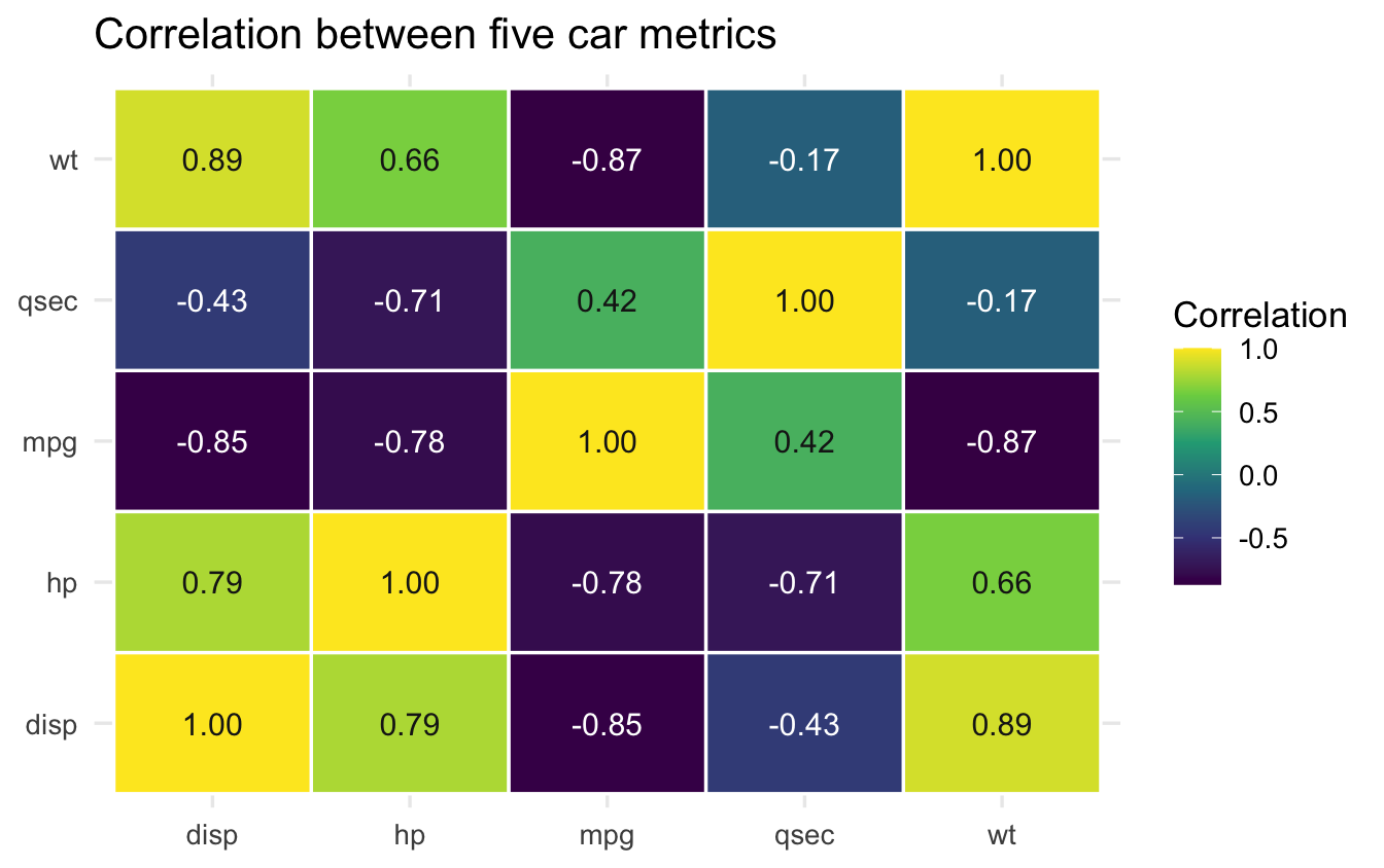 A correlation heatmap of five car metrics — mpg, hp, wt, qsec, disp — cells coloured from dark purple (strong negative) to yellow (strong positive) with the correlation printed in each cell.