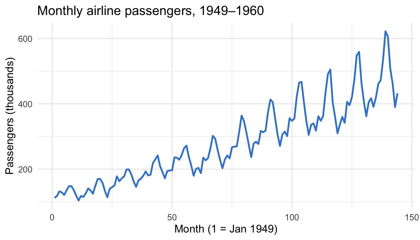 A line chart of monthly airline passenger totals from 1949 to 1960, rising steadily with a seasonal wobble, in brand azure.