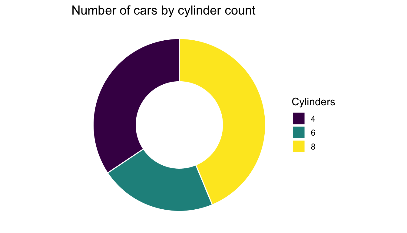 A donut chart of the number of cars by cylinder count, split into three viridis-coloured arcs with a hollow centre.