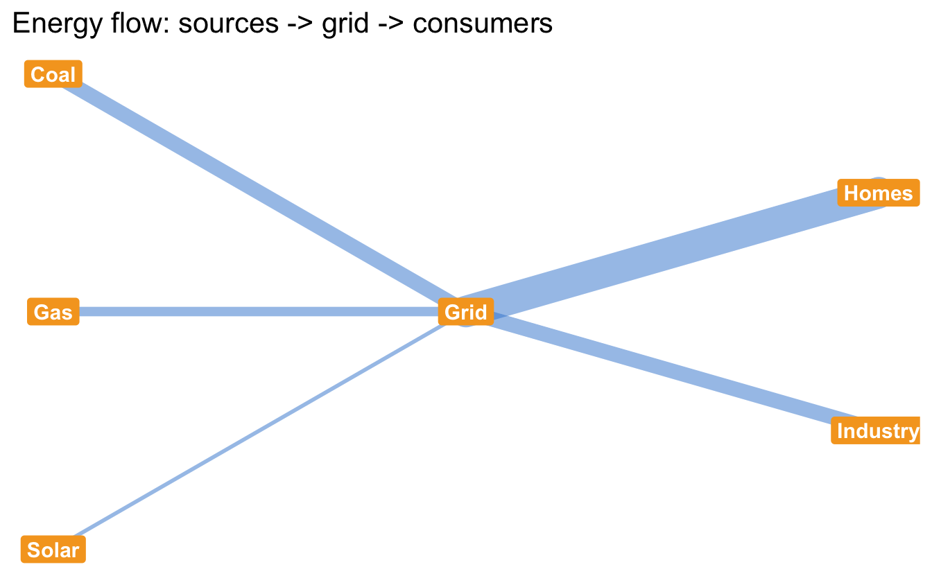A left-to-right flow diagram: Coal, Gas, and Solar on the left connect through a central Grid node to Homes and Industry on the right, with link thickness showing the volume of each flow.