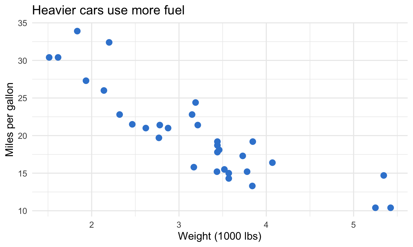 A scatter plot of car weight against miles per gallon for 32 cars, azure points, showing a clear downward trend.