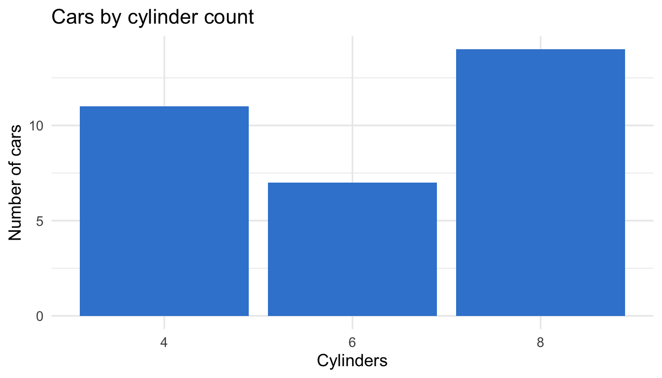 A bar chart of the number of cars by cylinder count (4, 6, 8), in brand-azure bars on a minimal theme.