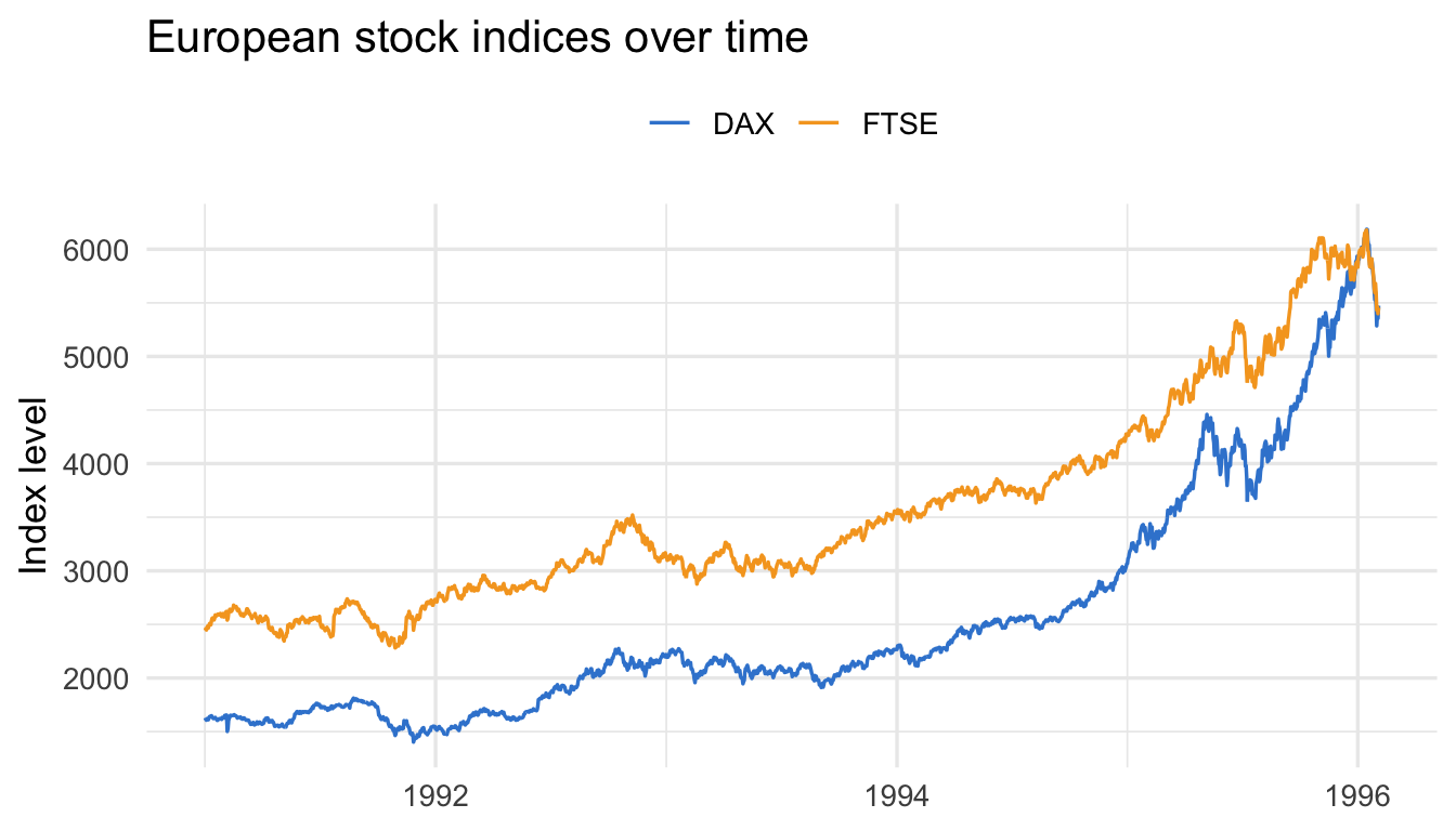 Two stock indices, DAX in azure and FTSE in amber, plotted over several years with dates on the x-axis, both trending upward.