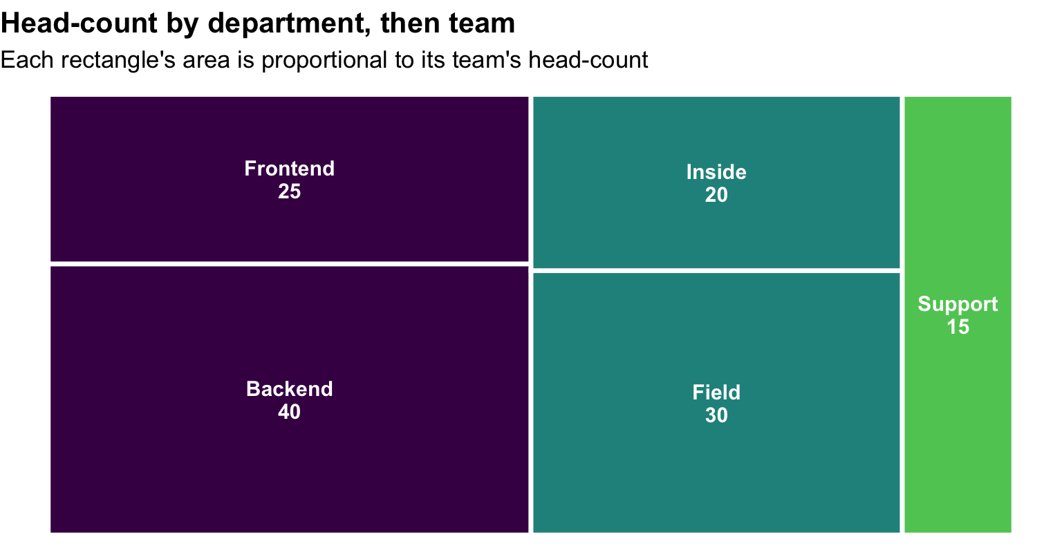 A treemap of company head-count: three coloured blocks for Engineering, Sales, and Ops, each split into labelled team rectangles sized by number of people.