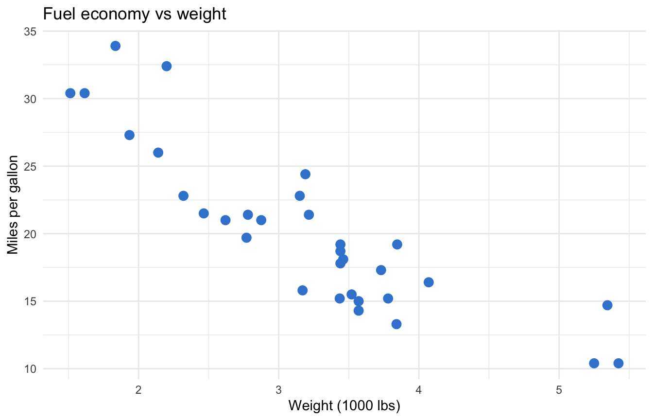 ggplot2 scatter plot of car weight (wt) on the x-axis versus miles per gallon (mpg) on the y-axis; points trend downward.