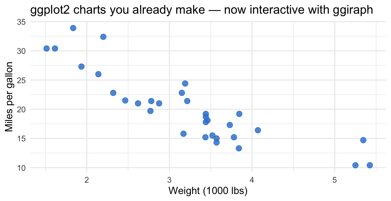 A scatter plot of car weight against miles per gallon with brand-azure points on a minimal theme.