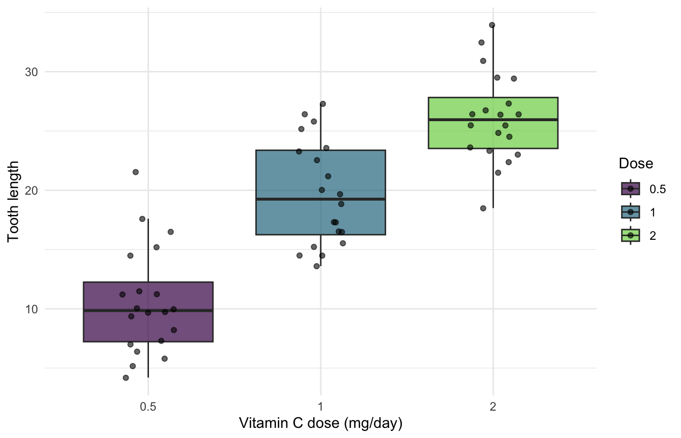 A boxplot of tooth length for three vitamin C doses, each box a different viridis colour with jittered points overlaid; length increases with dose.