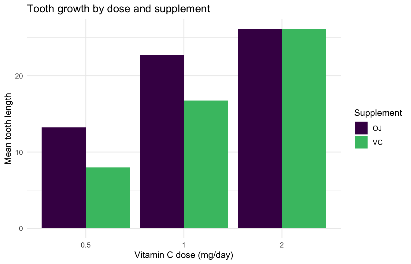 Un diagramme en barres groupées de la longueur moyenne des dents selon la dose de vitamine C et le complément, le type de graphique ggplot2 que ggiraph rend interactif.
