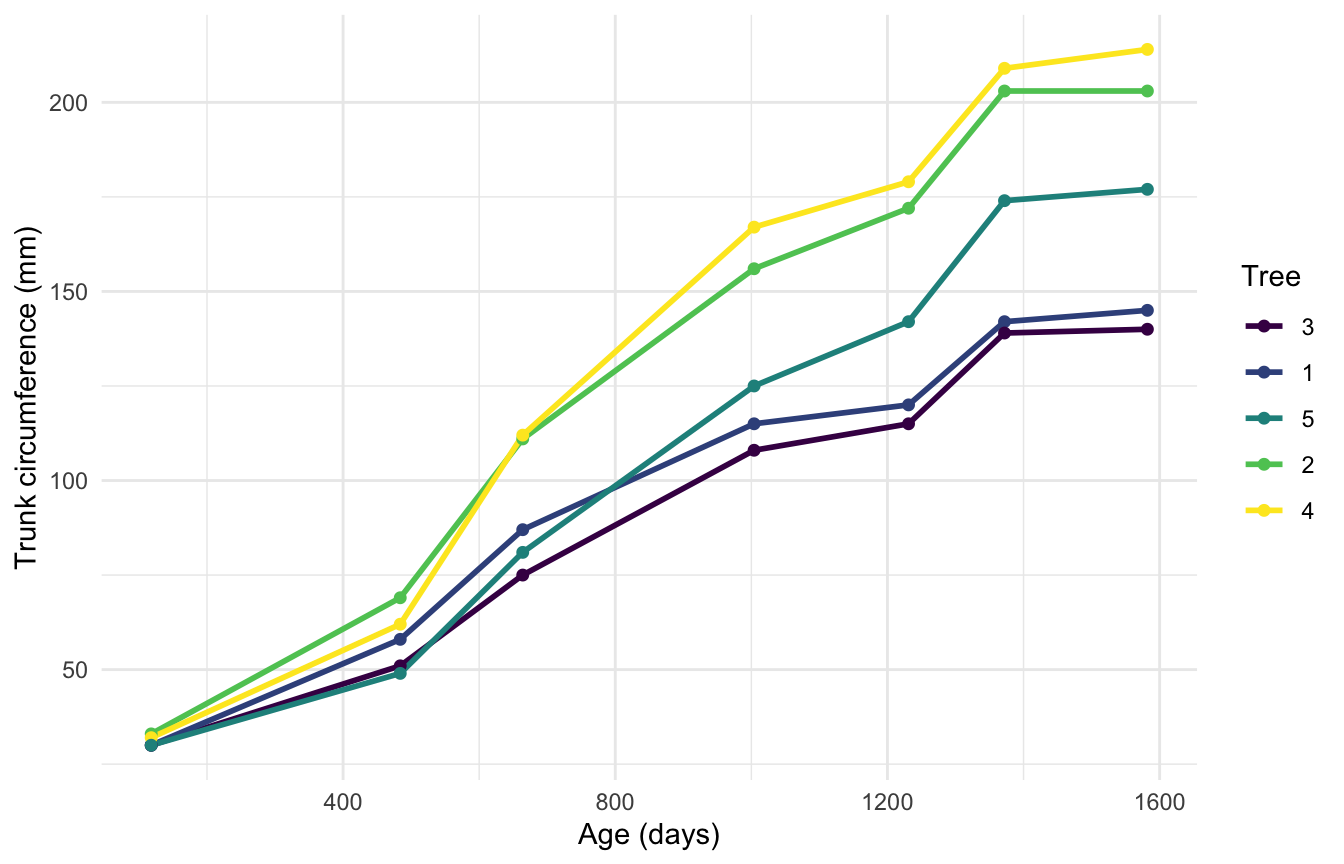A line chart of trunk circumference against age in days for five orange trees, each tree a differently coloured rising line.