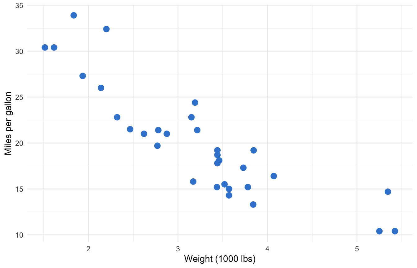 A scatter plot of car weight versus miles per gallon; points trend downward, heavier cars getting fewer miles per gallon.