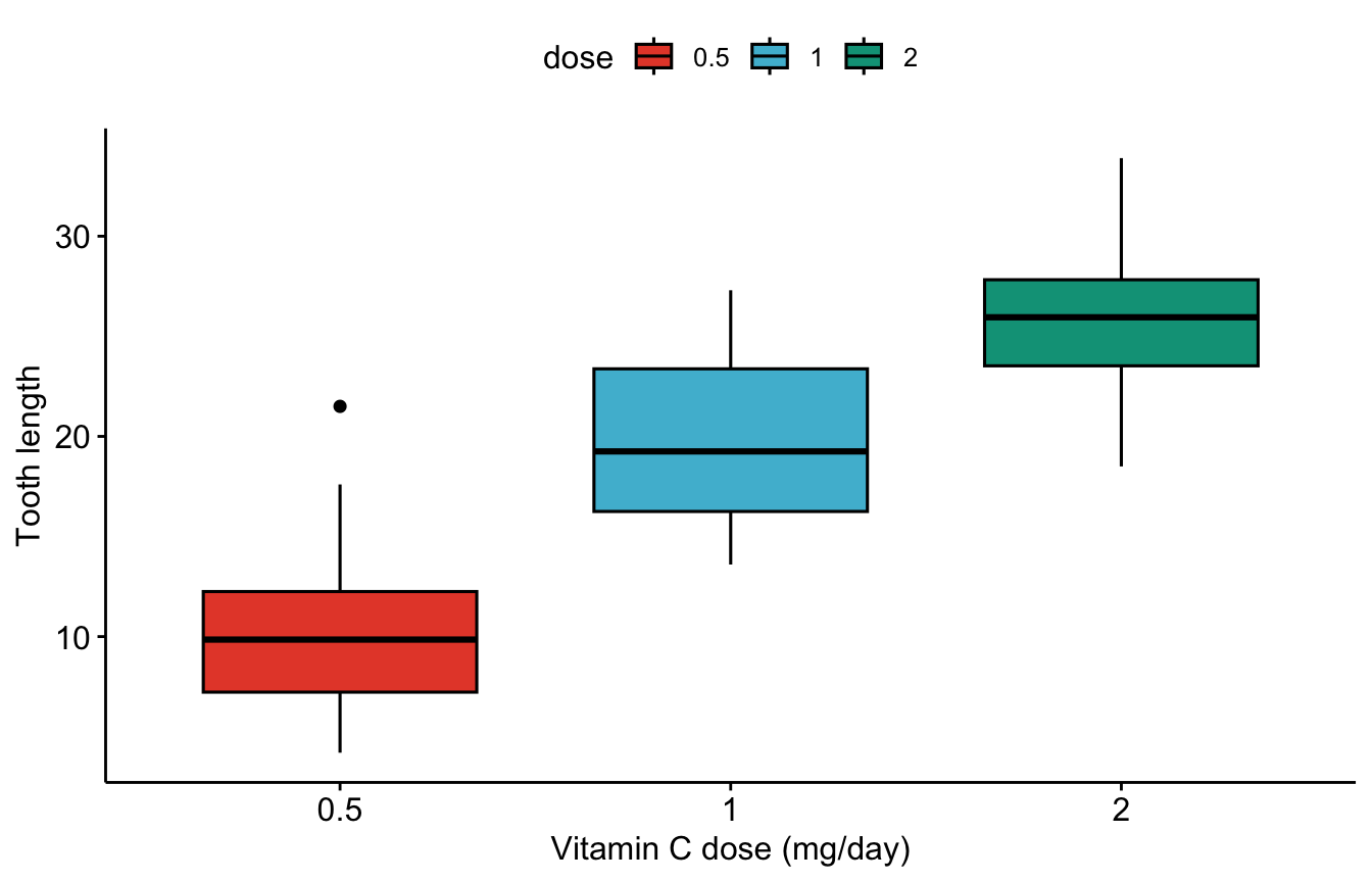 Une boîte à moustaches ggpubr de qualité publication de la croissance dentaire selon la dose de vitamine C, colorée par dose