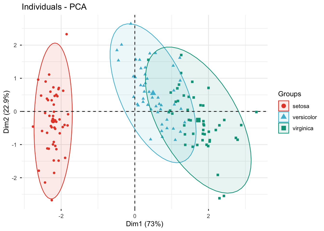 A factoextra PCA individuals plot of the iris data, points coloured by species (setosa, versicolor, virginica) with a confidence ellipse around each group.