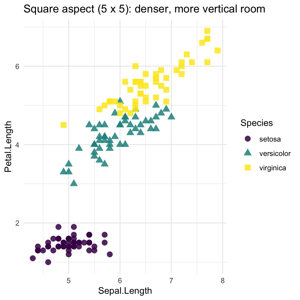 The same iris scatter plot drawn on a square canvas, giving each point more vertical room.