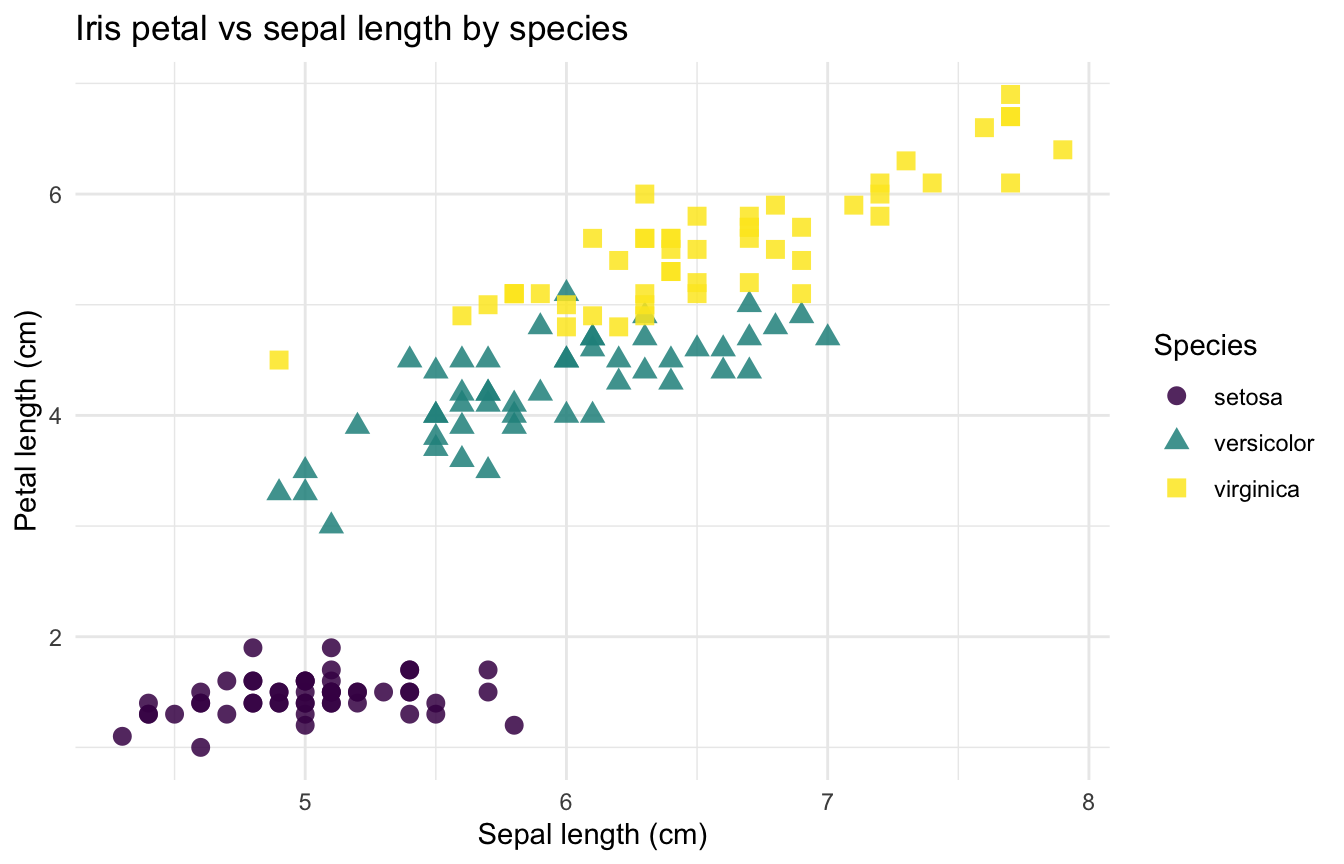ggplot2 scatter plot of iris petal length versus sepal length; the three species are shown in distinct viridis colours and point shapes on a minimal theme.