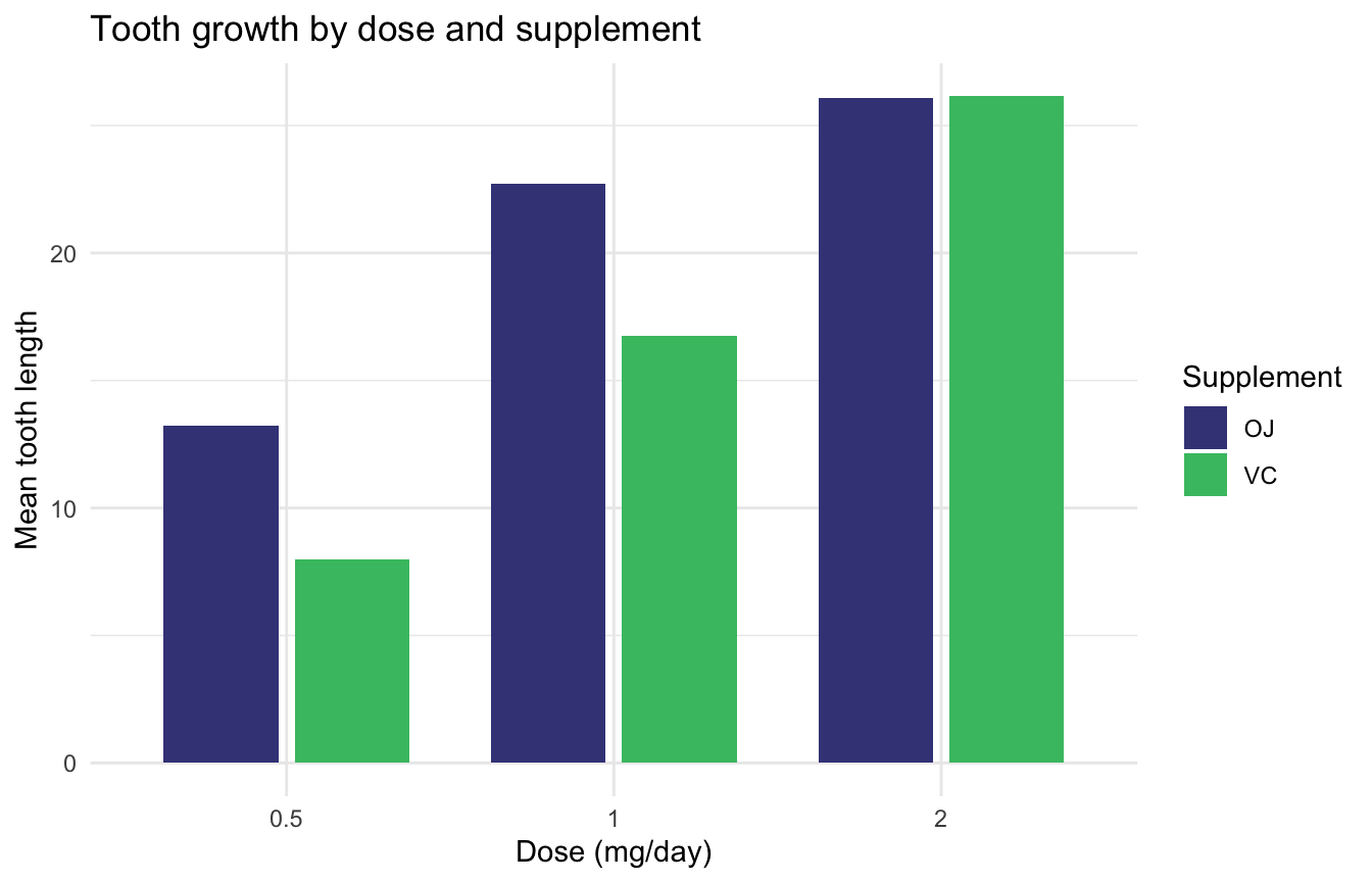 Grouped bar chart of mean guinea-pig tooth length by vitamin-C dose, with two bars per dose for the OJ and VC supplements, coloured by supplement on a minimal theme.