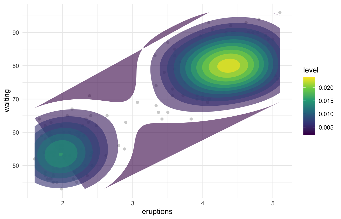 ggplot2 filled 2D density of Old Faithful eruption duration versus waiting time, showing two distinct viridis-shaded density peaks.