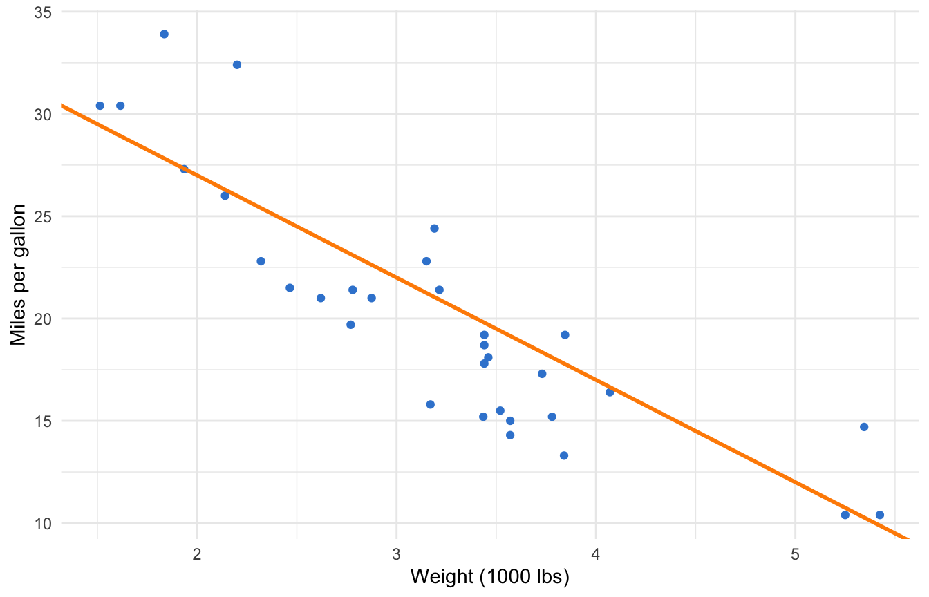 ggplot2 scatter plot of mpg versus weight with a solid downward-sloping reference line crossing the points.