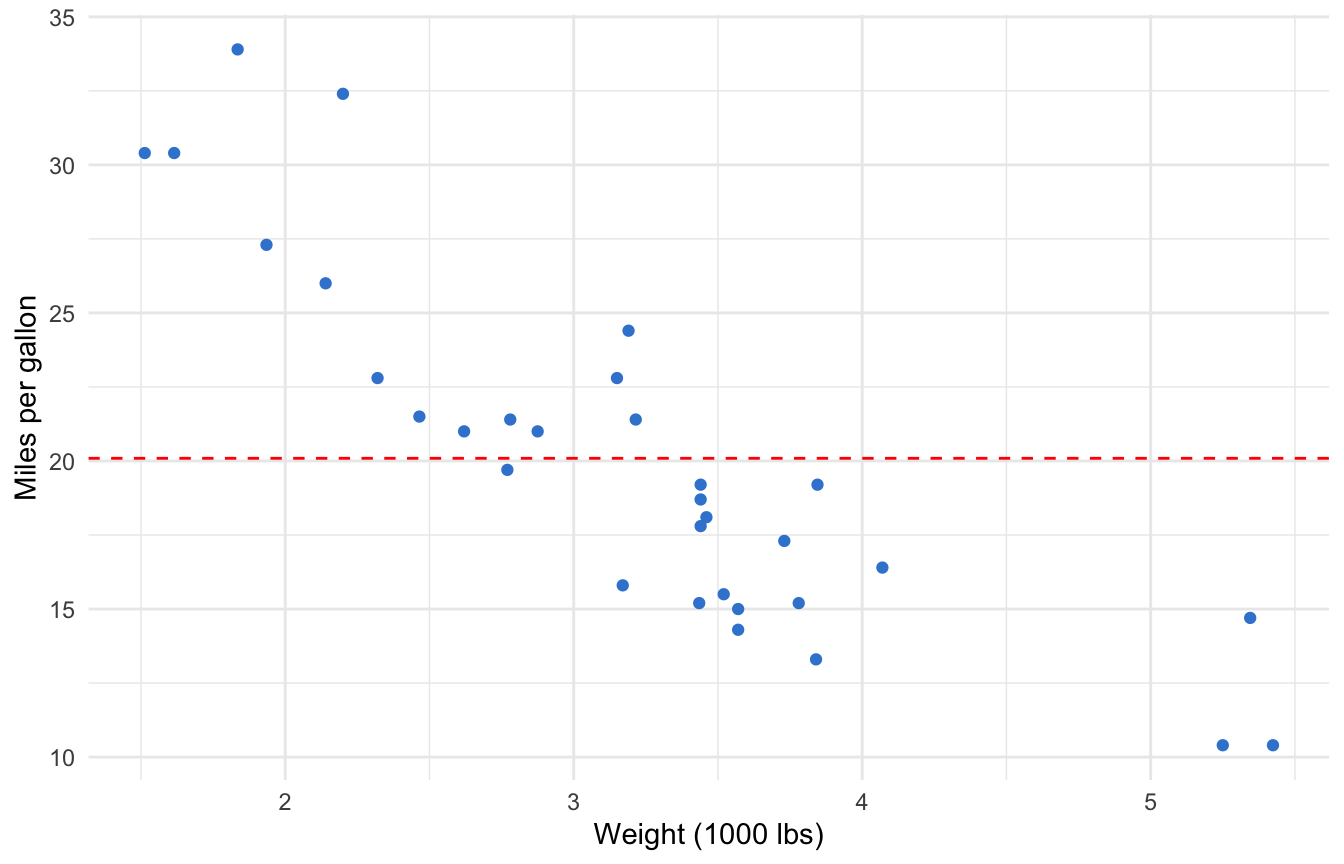 ggplot2 scatter plot of mpg versus car weight with a dashed red horizontal line at the mean mpg.