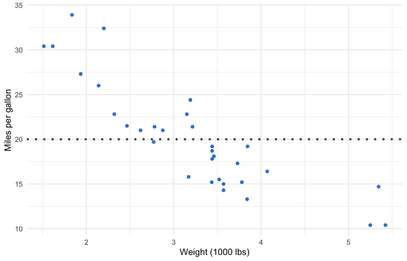 ggplot2 scatter plot of mpg versus weight with a thick dotted dark-grey horizontal reference line at mpg 20.