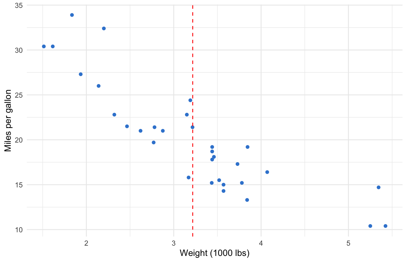 ggplot2 scatter plot of mpg versus car weight with a dashed red vertical line at the mean weight.