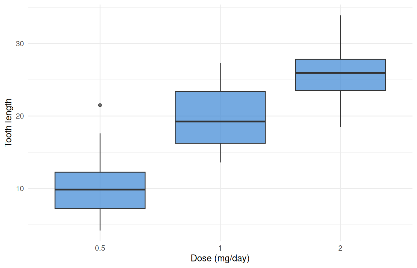 ggplot2 box plot with axis titles set through the older xlab() and ylab() helper functions.