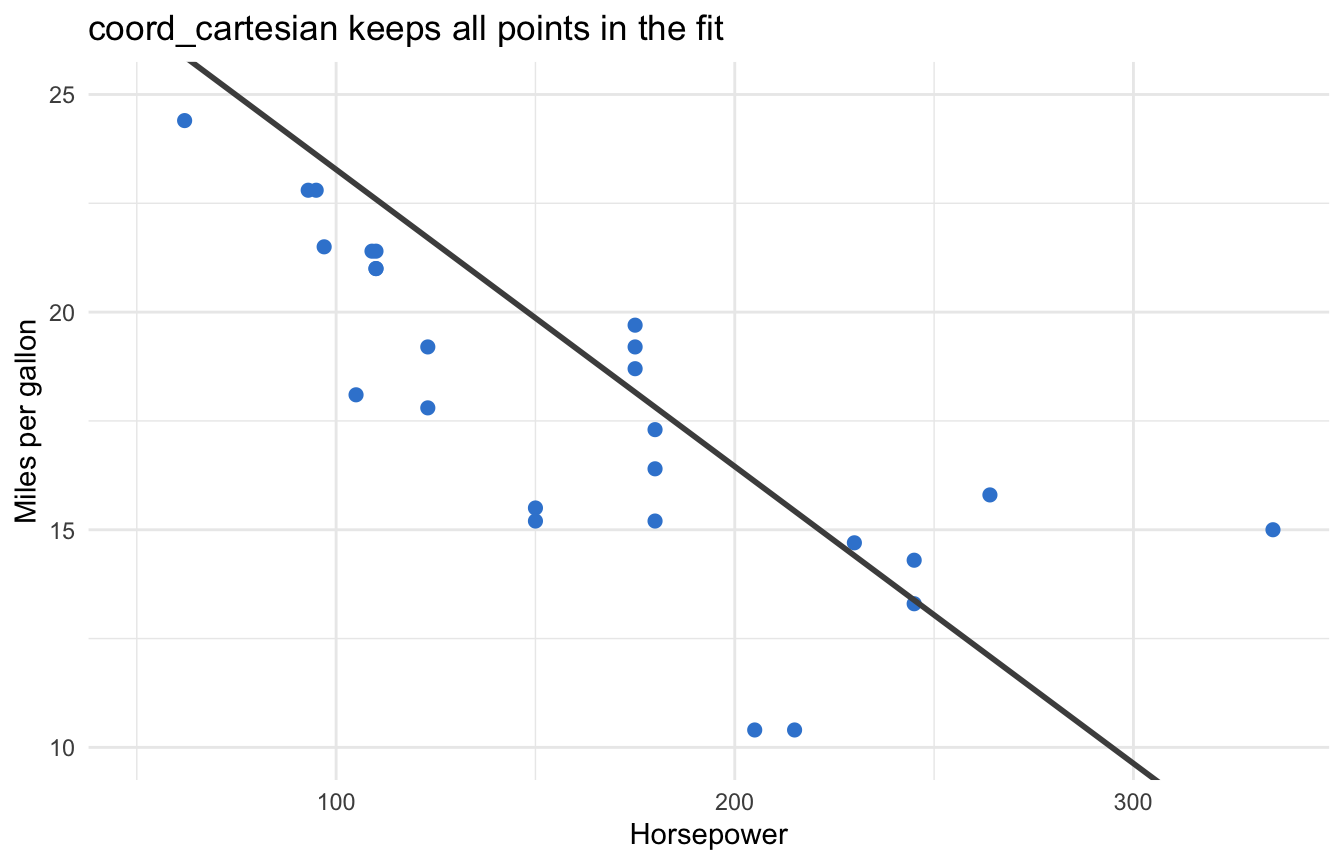 ggplot2 scatter plot of horsepower versus mileage with a linear fit, the y-axis zoomed to 10 to 25 using coord_cartesian so all points still drive the line.