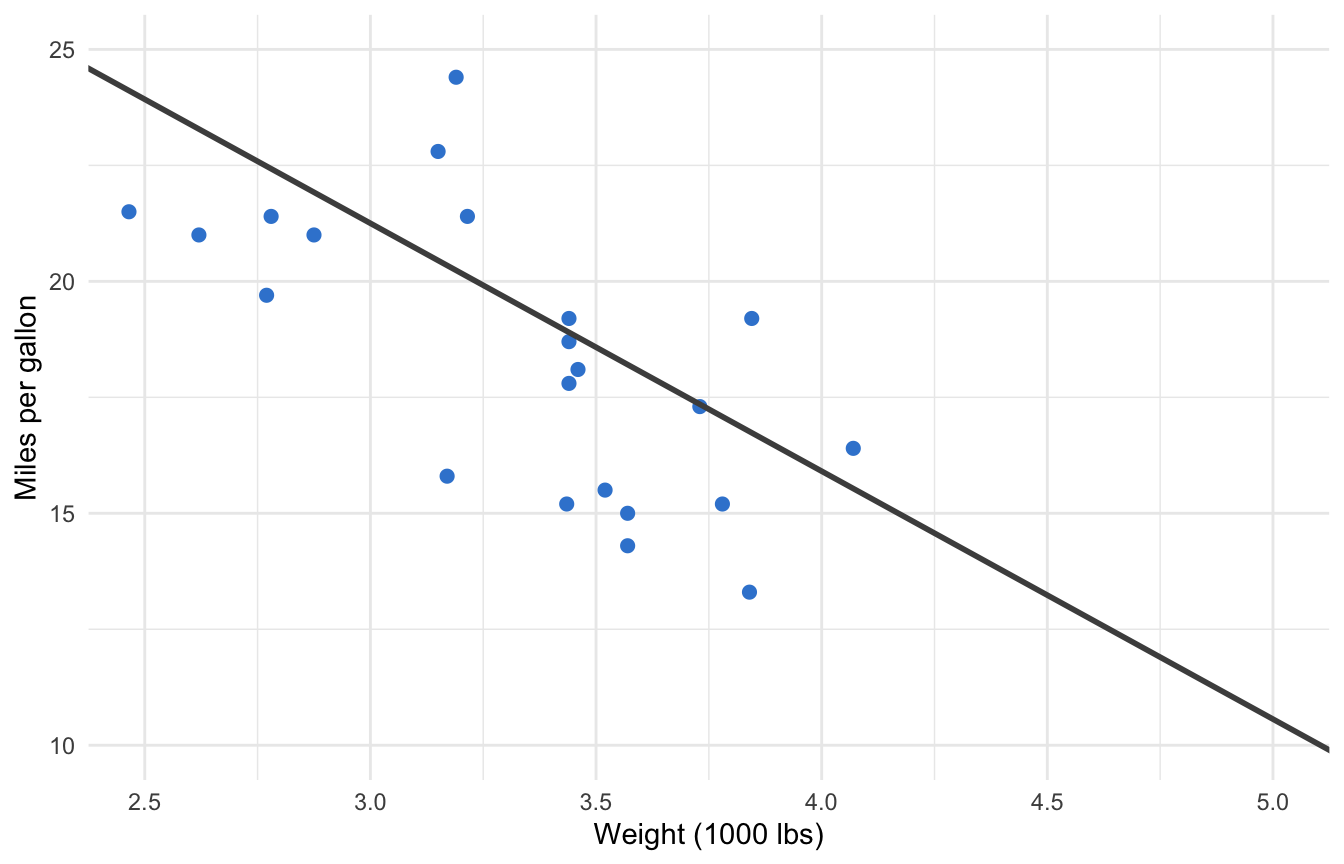 ggplot2 scatter plot of car weight versus mileage, zoomed with coord_cartesian to weights 2.5 to 5 and mileage 10 to 25, with a smooth fitted on all data.