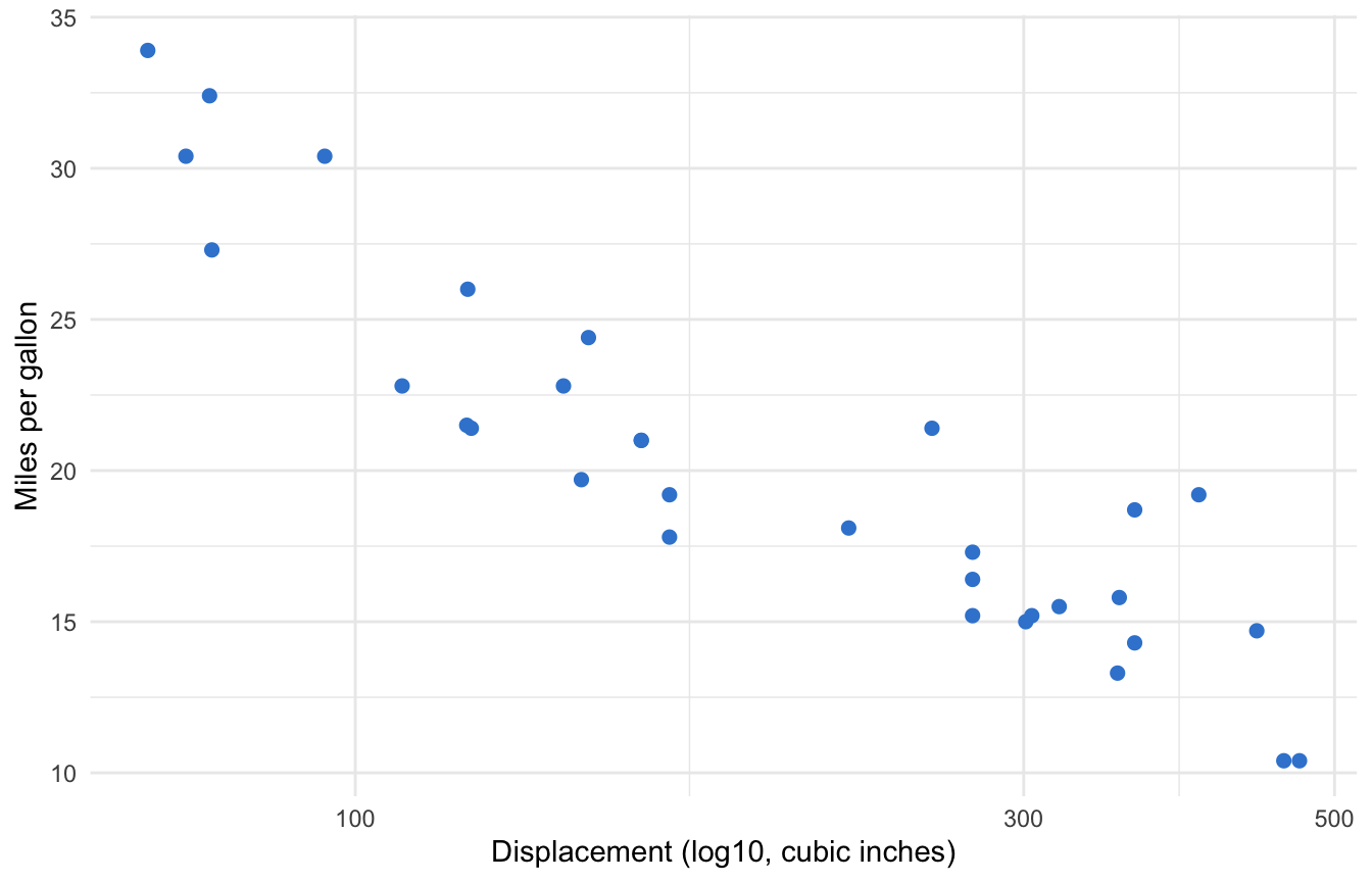 ggplot2 scatter plot of engine displacement versus mileage with a base-10 logarithmic x-axis applied through scale_x_log10.