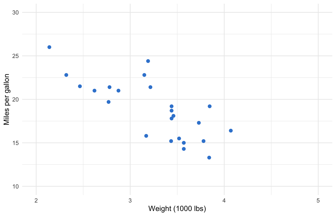 ggplot2 scatter plot of car weight versus mileage with xlim 2 to 5 and ylim 10 to 30 applied, dropping points outside the range.