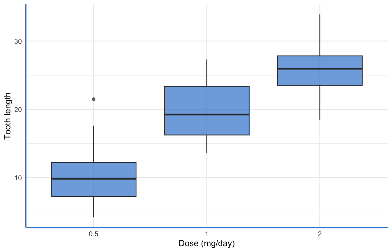 ggplot2 box plot with solid dark blue axis lines drawn along the x and y axes.