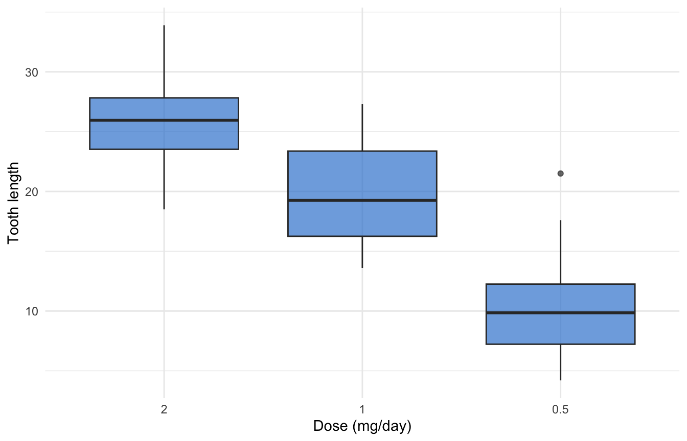 ggplot2 box plot with the dose ticks reordered so the highest dose appears first on the x-axis.