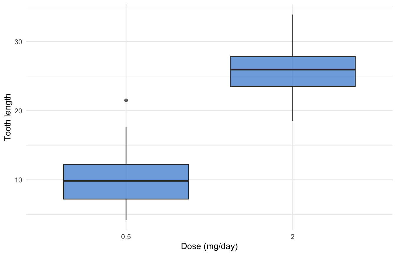 ggplot2 box plot showing only the 0.5 and 2 mg/day dose groups, with the middle dose omitted.